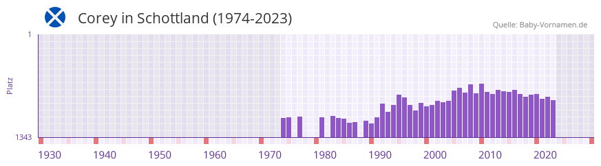 Corey in der Vornamen-Hitliste von Schottland (1974-2023)