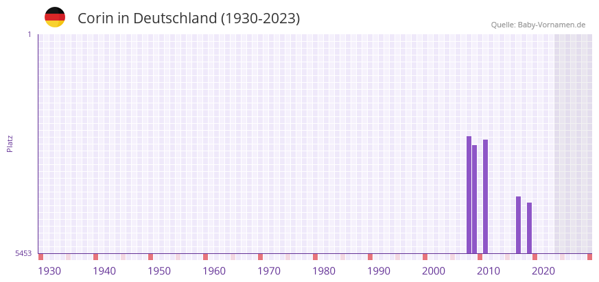 Corin in der Vornamen-Hitliste von Deutschland (1930-2023)