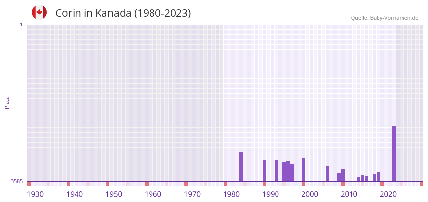 Corin in der Vornamen-Hitliste von Kanada (1980-2023)