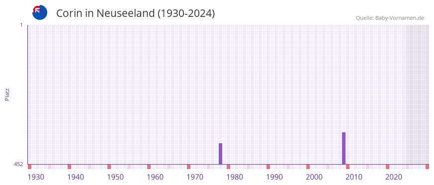 Corin in der Vornamen-Hitliste von Neuseeland (1930-2024)