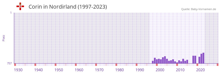 Corin in der Vornamen-Hitliste von Nordirland (1997-2023)