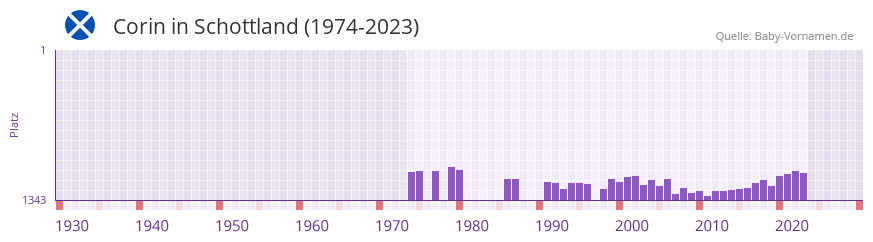 Corin in der Vornamen-Hitliste von Schottland (1974-2023)