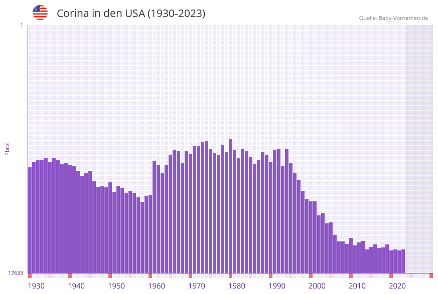 Corina in der Vornamen-Hitliste von den USA (1930-2023) Corina in der Vornamen-Hitliste von den USA (1930-2023)