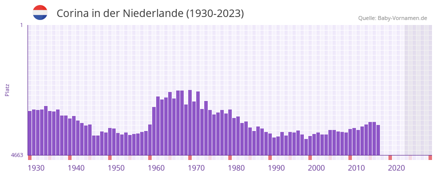 Corina in der Vornamen-Hitliste von der Niederlande (1930-2023) Corina in der Vornamen-Hitliste von der Niederlande (1930-2023)
