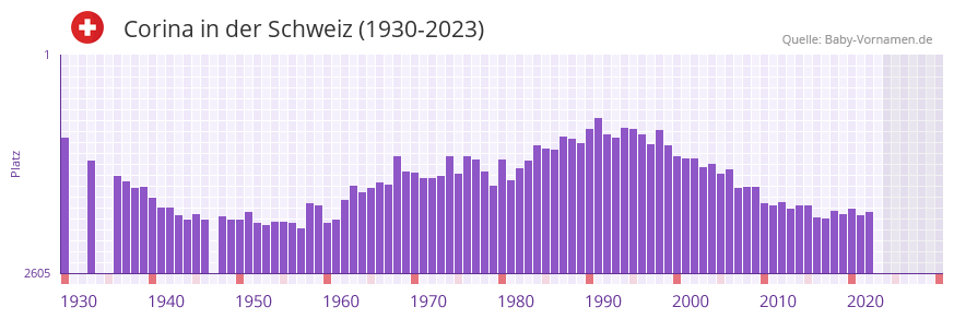 Corina in der Vornamen-Hitliste von der Schweiz (1930-2023) Corina in der Vornamen-Hitliste von der Schweiz (1930-2023)