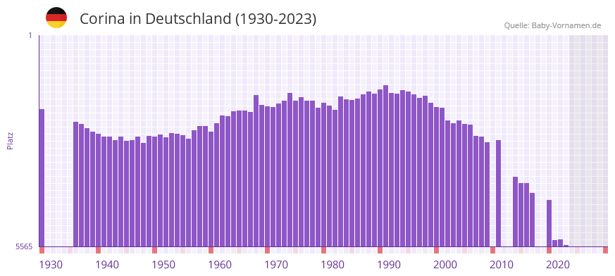 Corina in der Vornamen-Hitliste von Deutschland (1930-2023) Corina in der Vornamen-Hitliste von Deutschland (1930-2023)