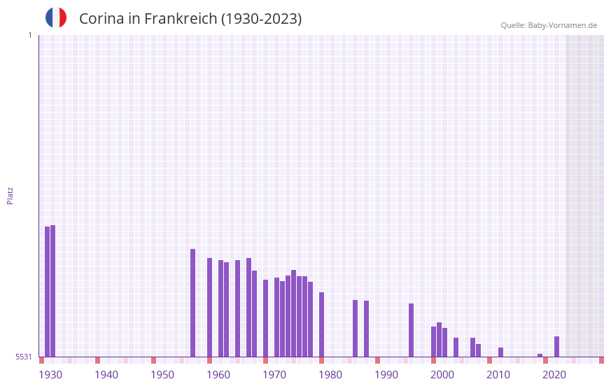 Corina in der Vornamen-Hitliste von Frankreich (1930-2023) Corina in der Vornamen-Hitliste von Frankreich (1930-2023)