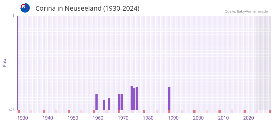 Corina in der Vornamen-Hitliste von Neuseeland (1930-2024)