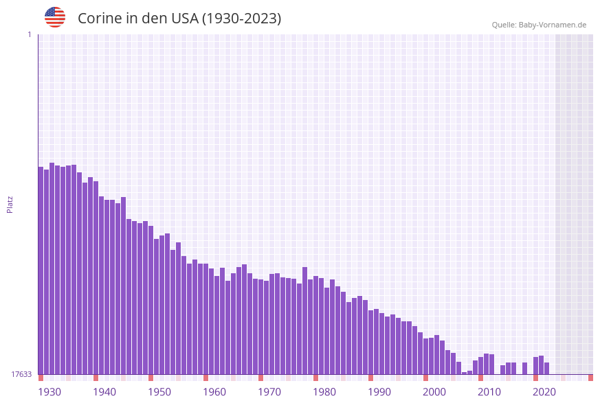 Corine in der Vornamen-Hitliste von den USA (1930-2023)