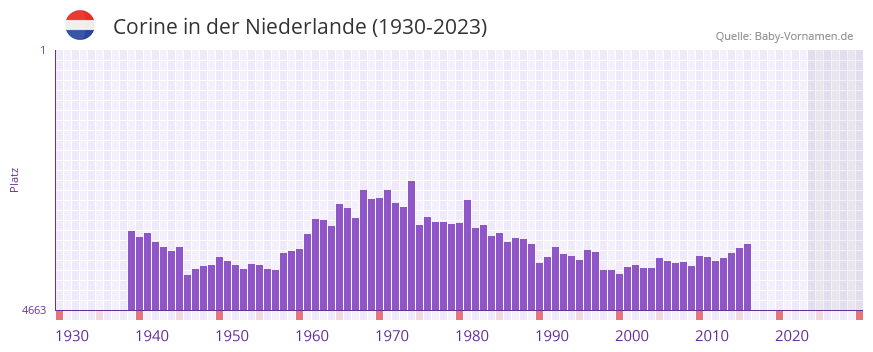 Corine in der Vornamen-Hitliste von der Niederlande (1930-2023)