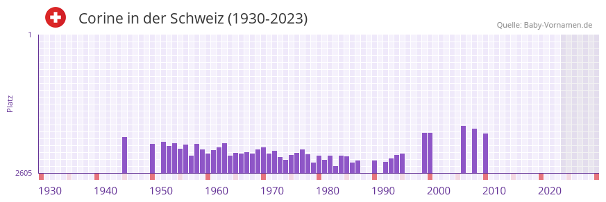 Corine in der Vornamen-Hitliste von der Schweiz (1930-2023)