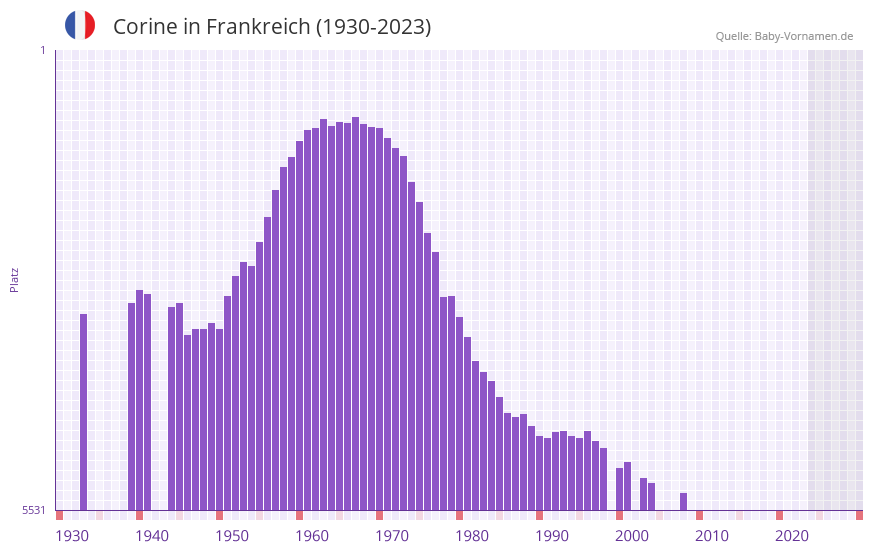 Corine in der Vornamen-Hitliste von Frankreich (1930-2023)