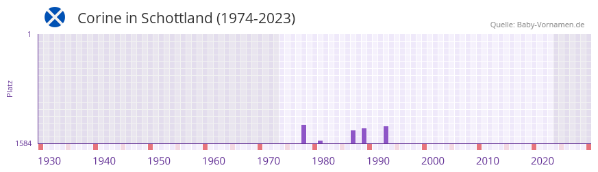 Corine in der Vornamen-Hitliste von Schottland (1974-2023)