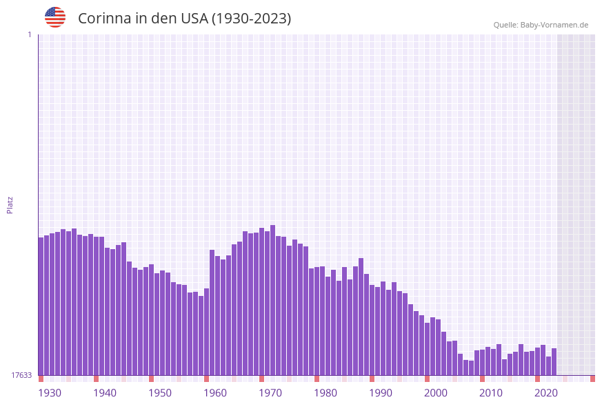 Corinna in der Vornamen-Hitliste von den USA (1930-2023) Corinna in der Vornamen-Hitliste von den USA (1930-2023)
