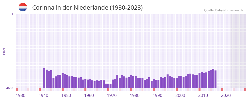 Corinna in der Vornamen-Hitliste von der Niederlande (1930-2023) Corinna in der Vornamen-Hitliste von der Niederlande (1930-2023)