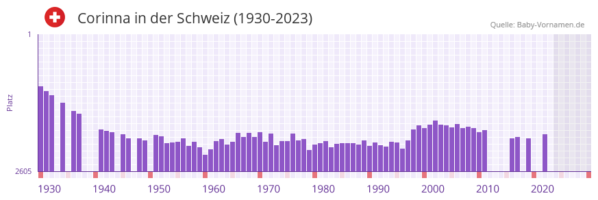Corinna in der Vornamen-Hitliste von der Schweiz (1930-2023) Corinna in der Vornamen-Hitliste von der Schweiz (1930-2023)