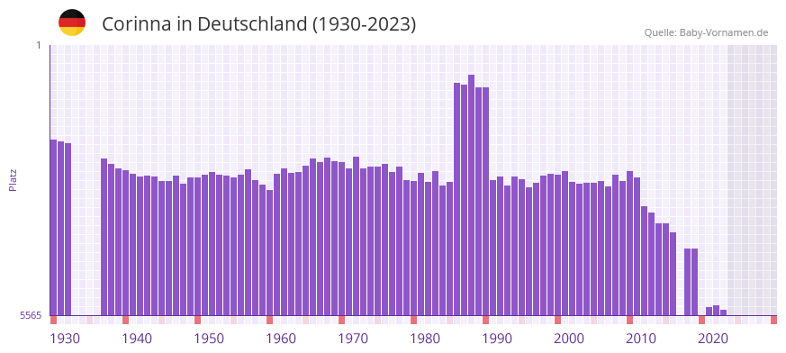 Corinna in der Vornamen-Hitliste von Deutschland (1930-2023) Corinna in der Vornamen-Hitliste von Deutschland (1930-2023)