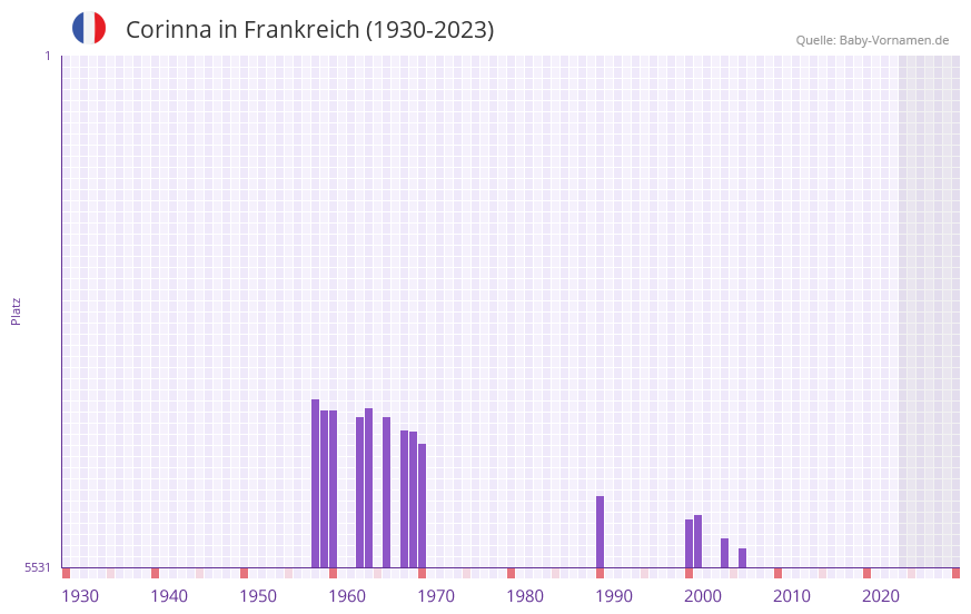 Corinna in der Vornamen-Hitliste von Frankreich (1930-2023) Corinna in der Vornamen-Hitliste von Frankreich (1930-2023)