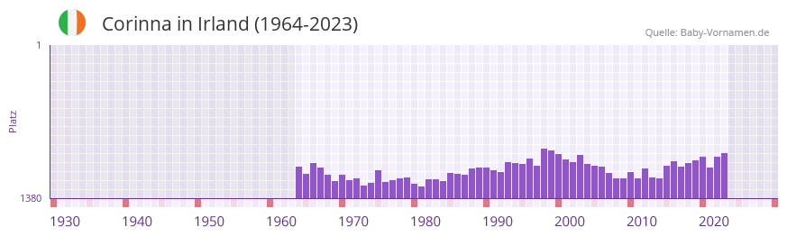 Corinna in der Vornamen-Hitliste von Irland (1964-2023) Corinna in der Vornamen-Hitliste von Irland (1964-2023)