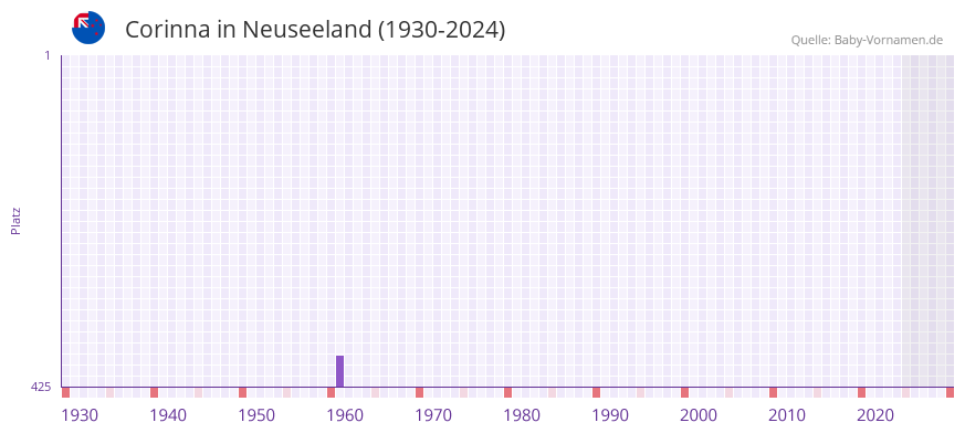Corinna in der Vornamen-Hitliste von Neuseeland (1930-2024)