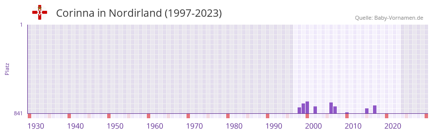 Corinna in der Vornamen-Hitliste von Nordirland (1997-2023) Corinna in der Vornamen-Hitliste von Nordirland (1997-2023)