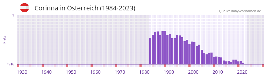 Corinna in der Vornamen-Hitliste von Österreich (1984-2023) Corinna in der Vornamen-Hitliste von Österreich (1984-2023)