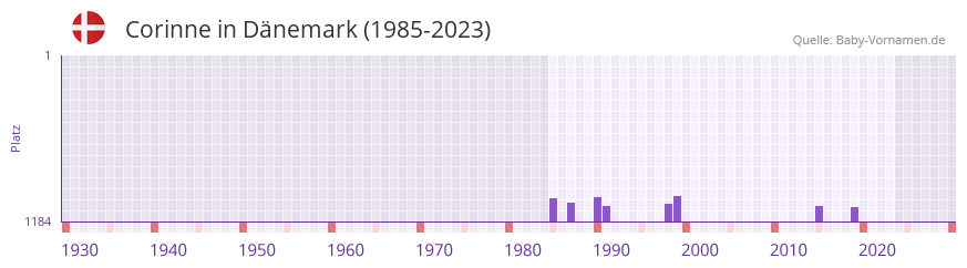 Corinne in der Vornamen-Hitliste von Dnemark (1985-2023)