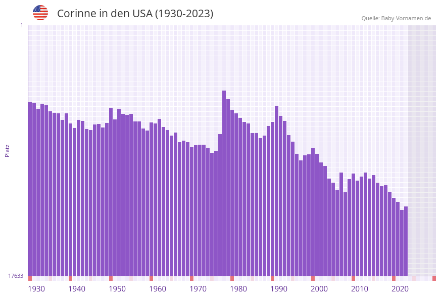Corinne in der Vornamen-Hitliste von den USA (1930-2023)