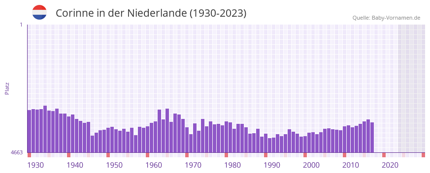 Corinne in der Vornamen-Hitliste von der Niederlande (1930-2023)