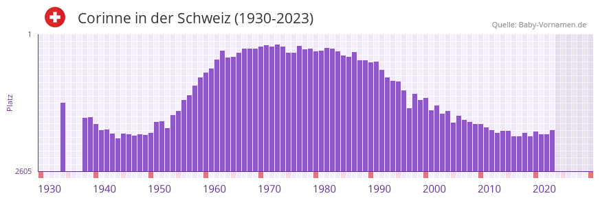 Corinne in der Vornamen-Hitliste von der Schweiz (1930-2023)