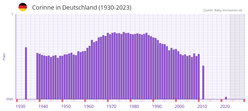 Corinne in der Vornamen-Hitliste von Deutschland (1930-2023)