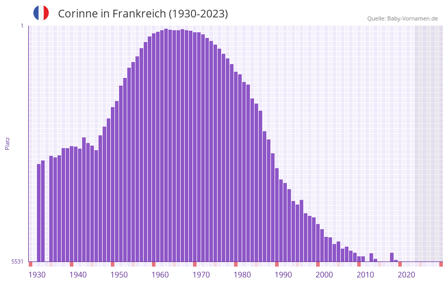 Corinne in der Vornamen-Hitliste von Frankreich (1930-2023)