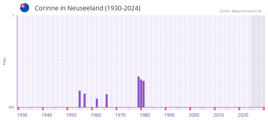 Corinne in der Vornamen-Hitliste von Neuseeland (1930-2024)
