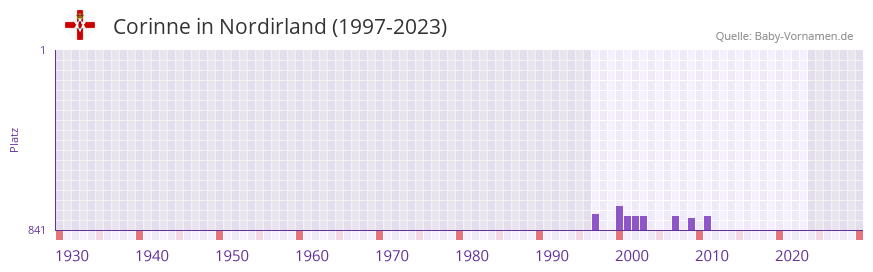 Corinne in der Vornamen-Hitliste von Nordirland (1997-2023)