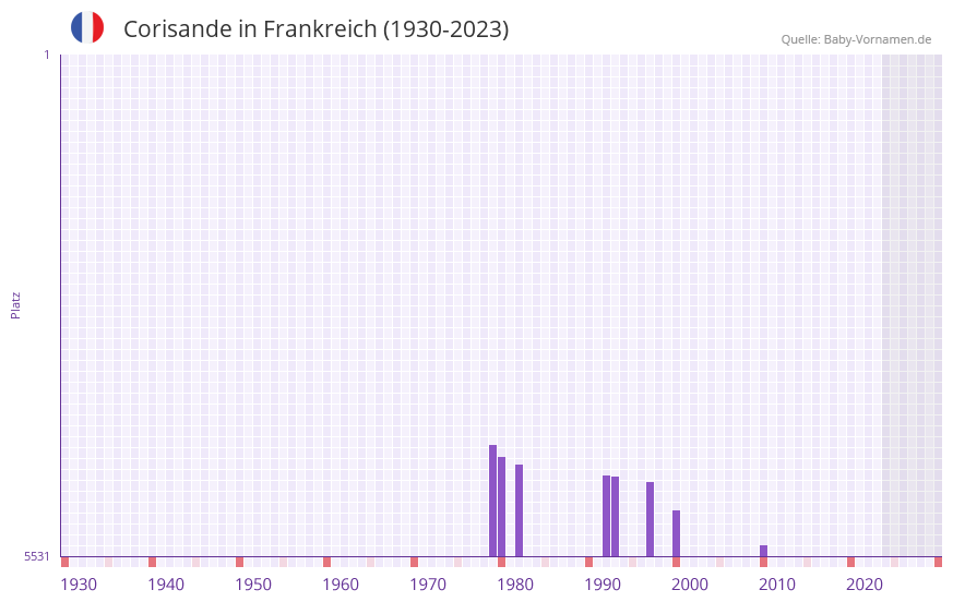 Corisande in der Vornamen-Hitliste von Frankreich (1930-2023)