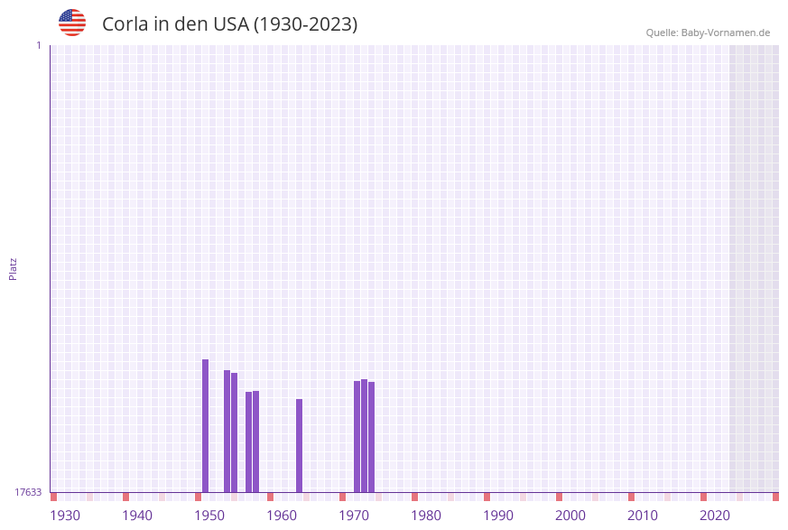 Corla in der Vornamen-Hitliste von den USA (1930-2023)