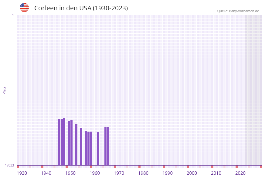 Corleen in der Vornamen-Hitliste von den USA (1930-2023) Corleen in der Vornamen-Hitliste von den USA (1930-2023)