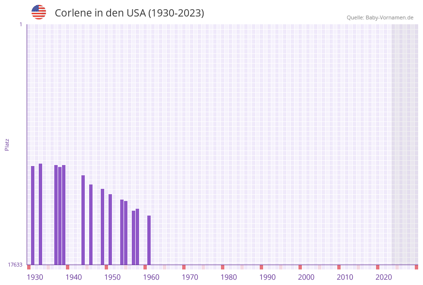 Corlene in der Vornamen-Hitliste von den USA (1930-2023)
