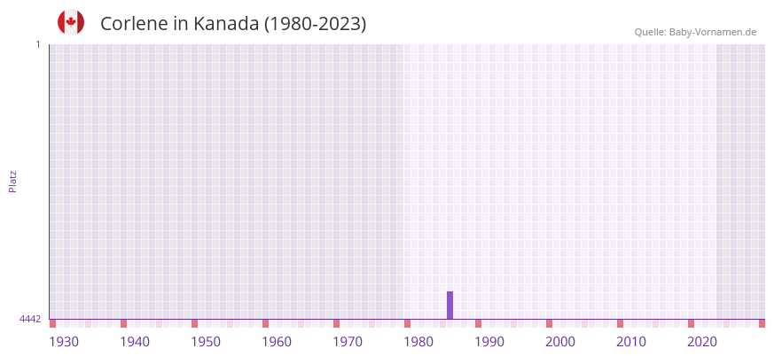 Corlene in der Vornamen-Hitliste von Kanada (1980-2023)
