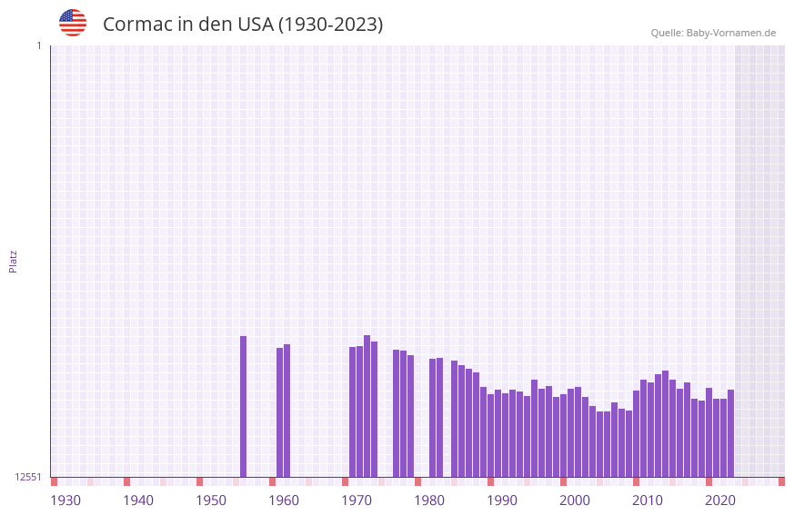 Cormac in der Vornamen-Hitliste von den USA (1930-2023)