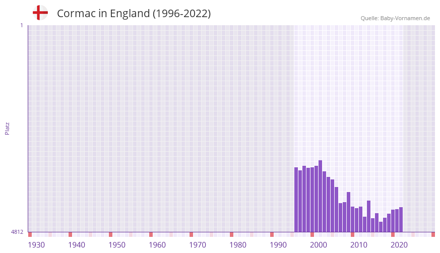 Cormac in der Vornamen-Hitliste von England (1996-2022)