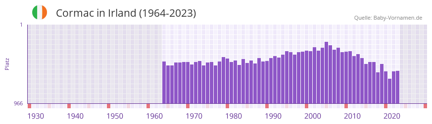 Cormac in der Vornamen-Hitliste von Irland (1964-2023)