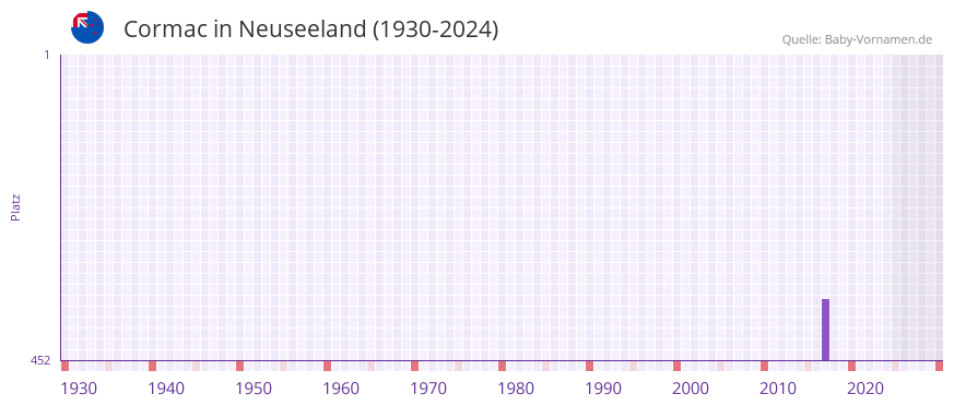 Cormac in der Vornamen-Hitliste von Neuseeland (1930-2024)