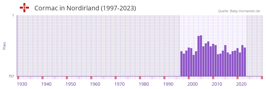 Cormac in der Vornamen-Hitliste von Nordirland (1997-2023)
