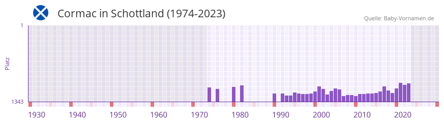 Cormac in der Vornamen-Hitliste von Schottland (1974-2023)