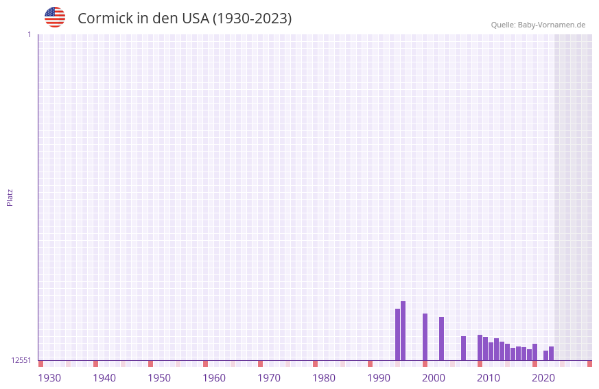 Cormick in der Vornamen-Hitliste von den USA (1930-2023)