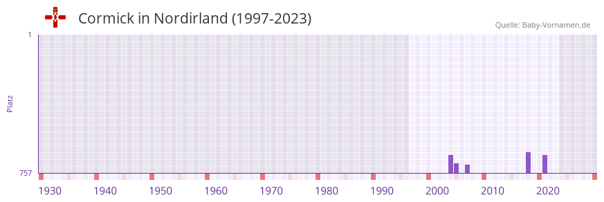 Cormick in der Vornamen-Hitliste von Nordirland (1997-2023)