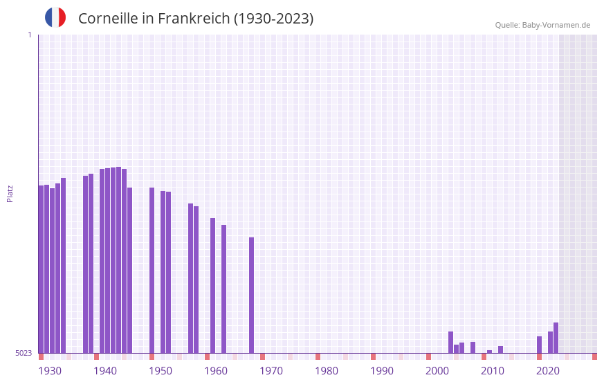 Corneille in der Vornamen-Hitliste von Frankreich (1930-2023)