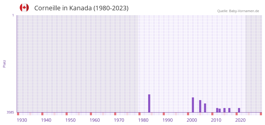 Corneille in der Vornamen-Hitliste von Kanada (1980-2023)