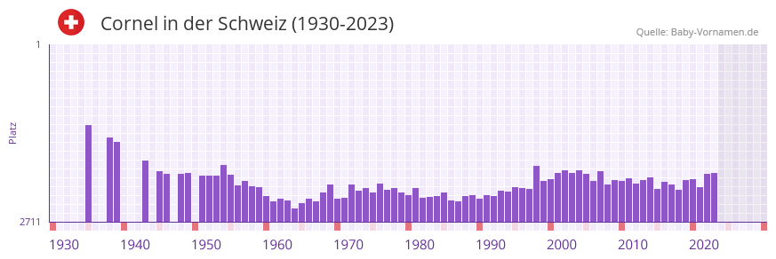 Cornel in der Vornamen-Hitliste von der Schweiz (1930-2023)